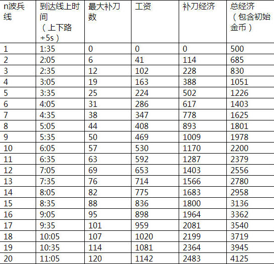 英雄联盟对线的技巧是什么 英雄联盟对线经济解析