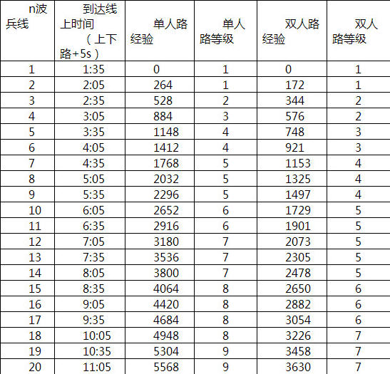 英雄联盟对线的技巧是什么 英雄联盟对线经济解析